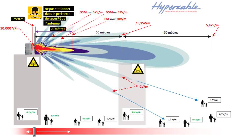 rayonnements des antennes cellulaires